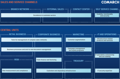 Map of competence - software for the banking industry Comarch's competencies in the banking sector